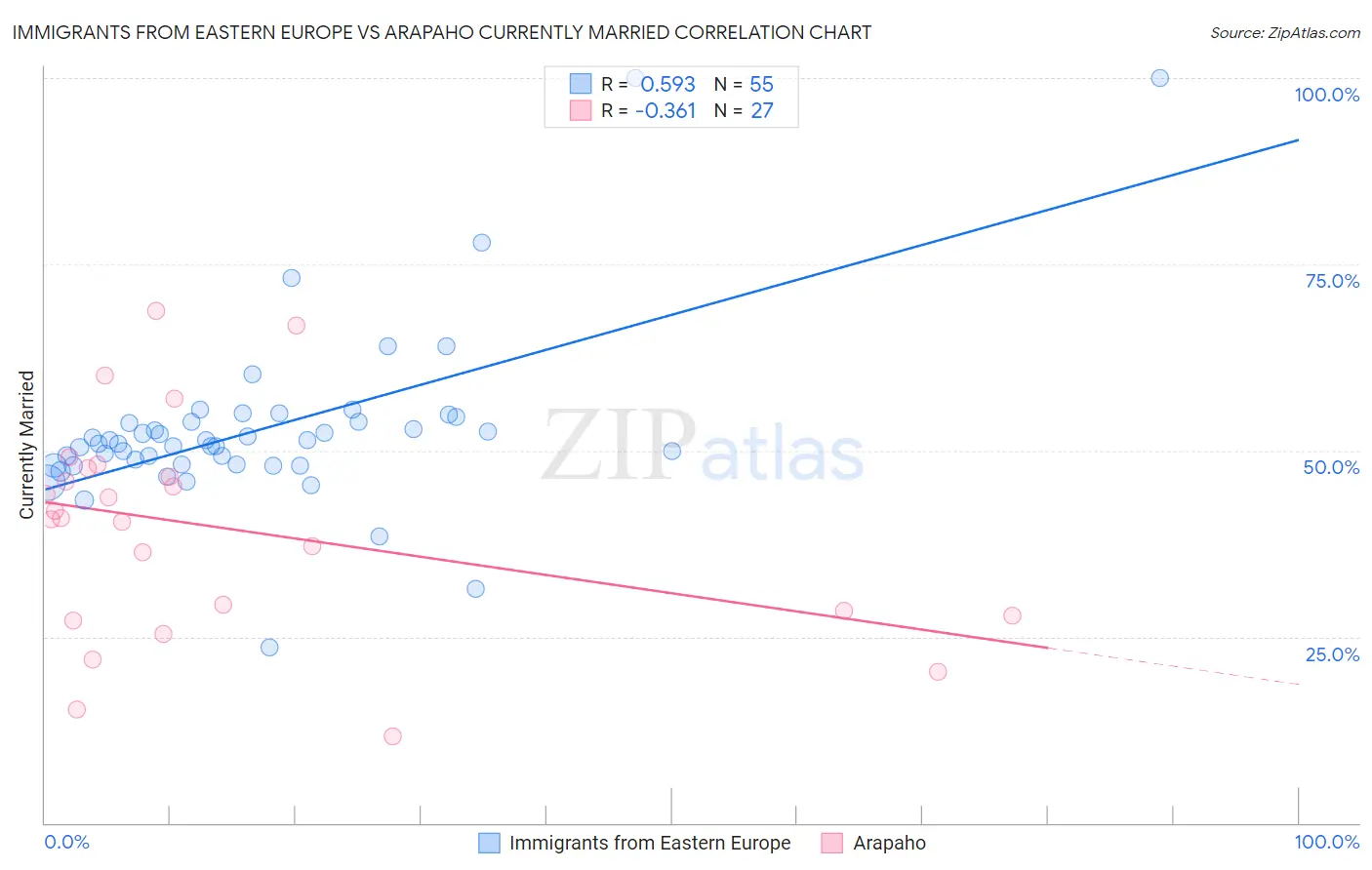 Immigrants from Eastern Europe vs Arapaho Currently Married
