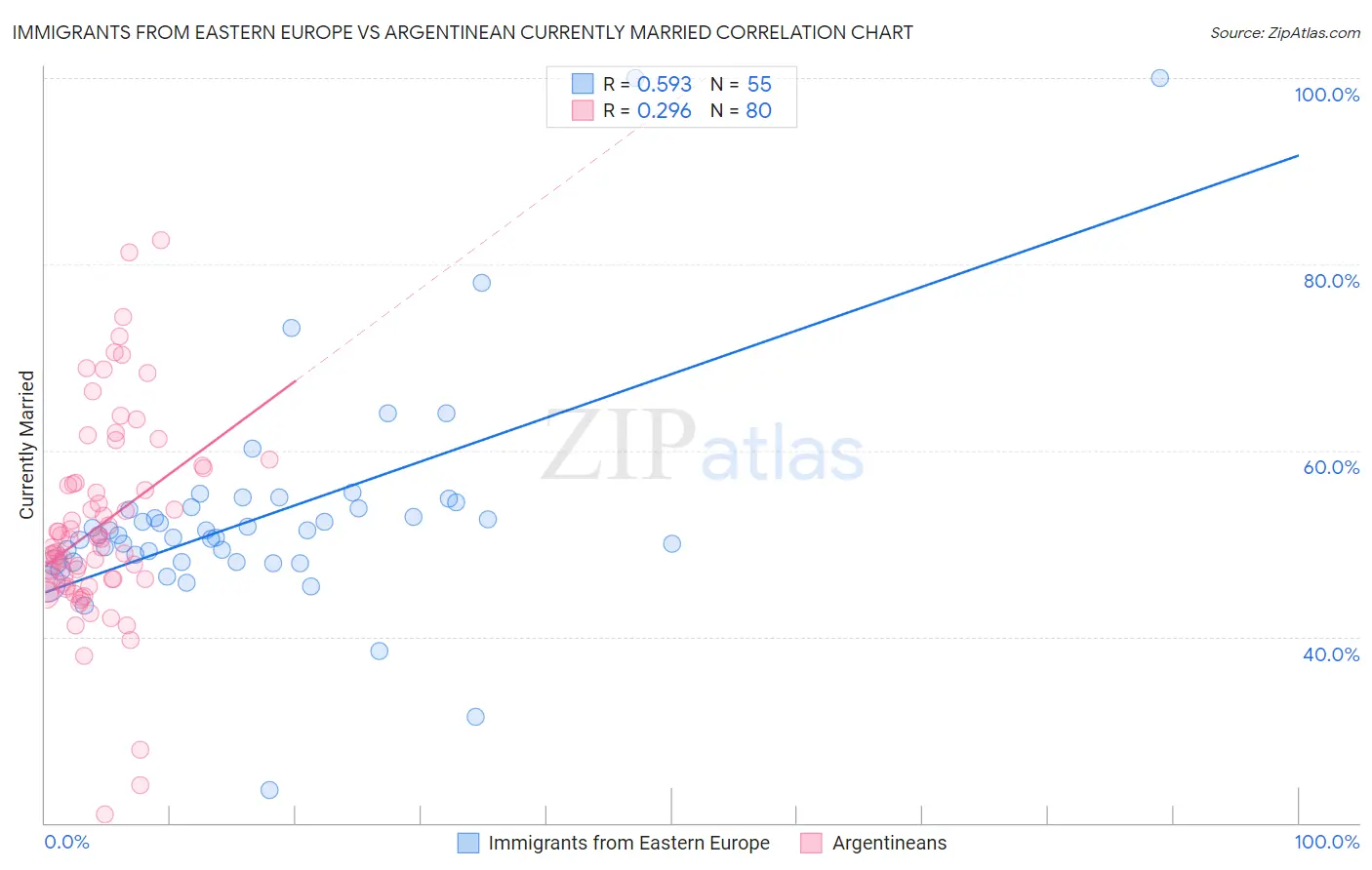Immigrants from Eastern Europe vs Argentinean Currently Married