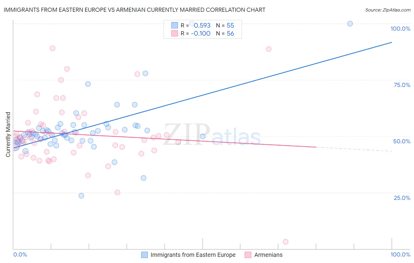 Immigrants from Eastern Europe vs Armenian Currently Married