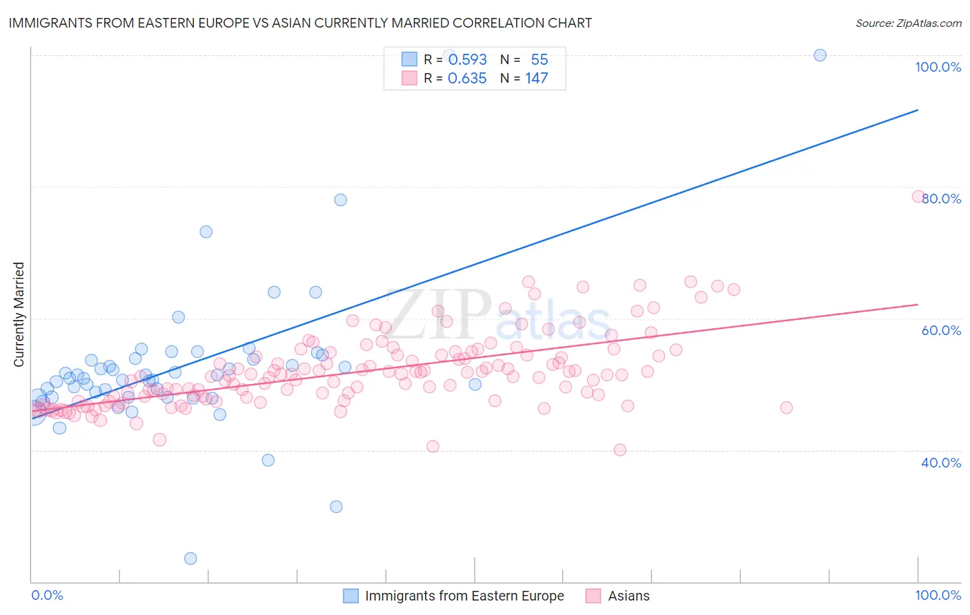 Immigrants from Eastern Europe vs Asian Currently Married