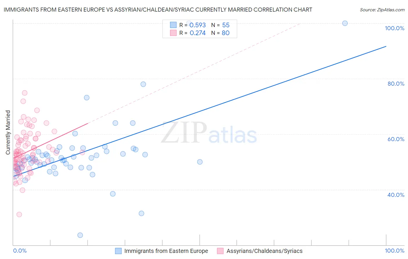 Immigrants from Eastern Europe vs Assyrian/Chaldean/Syriac Currently Married
