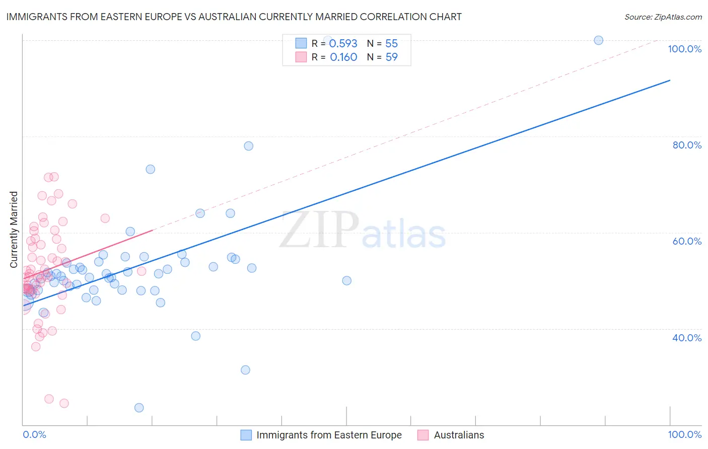 Immigrants from Eastern Europe vs Australian Currently Married