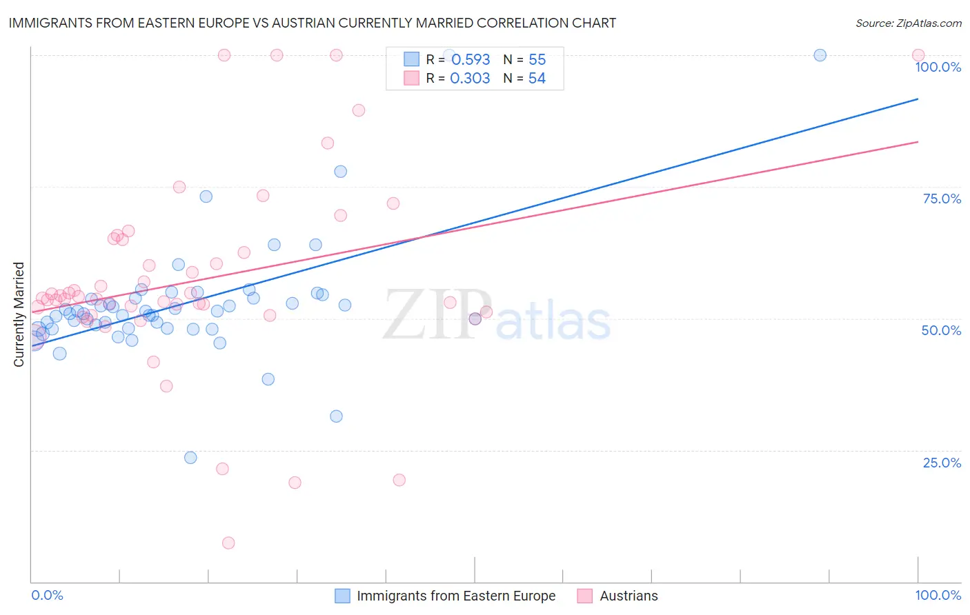 Immigrants from Eastern Europe vs Austrian Currently Married