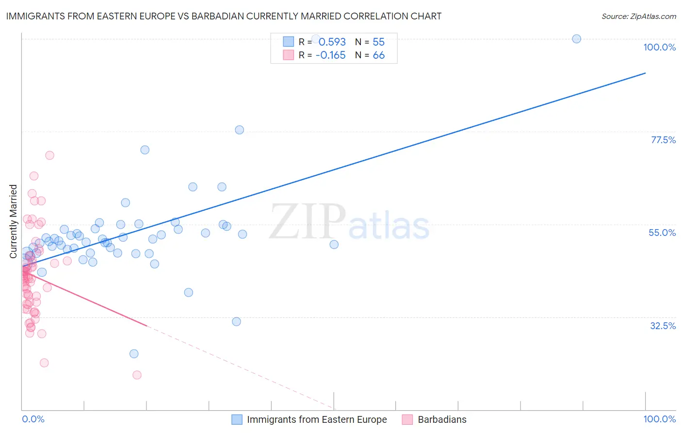 Immigrants from Eastern Europe vs Barbadian Currently Married