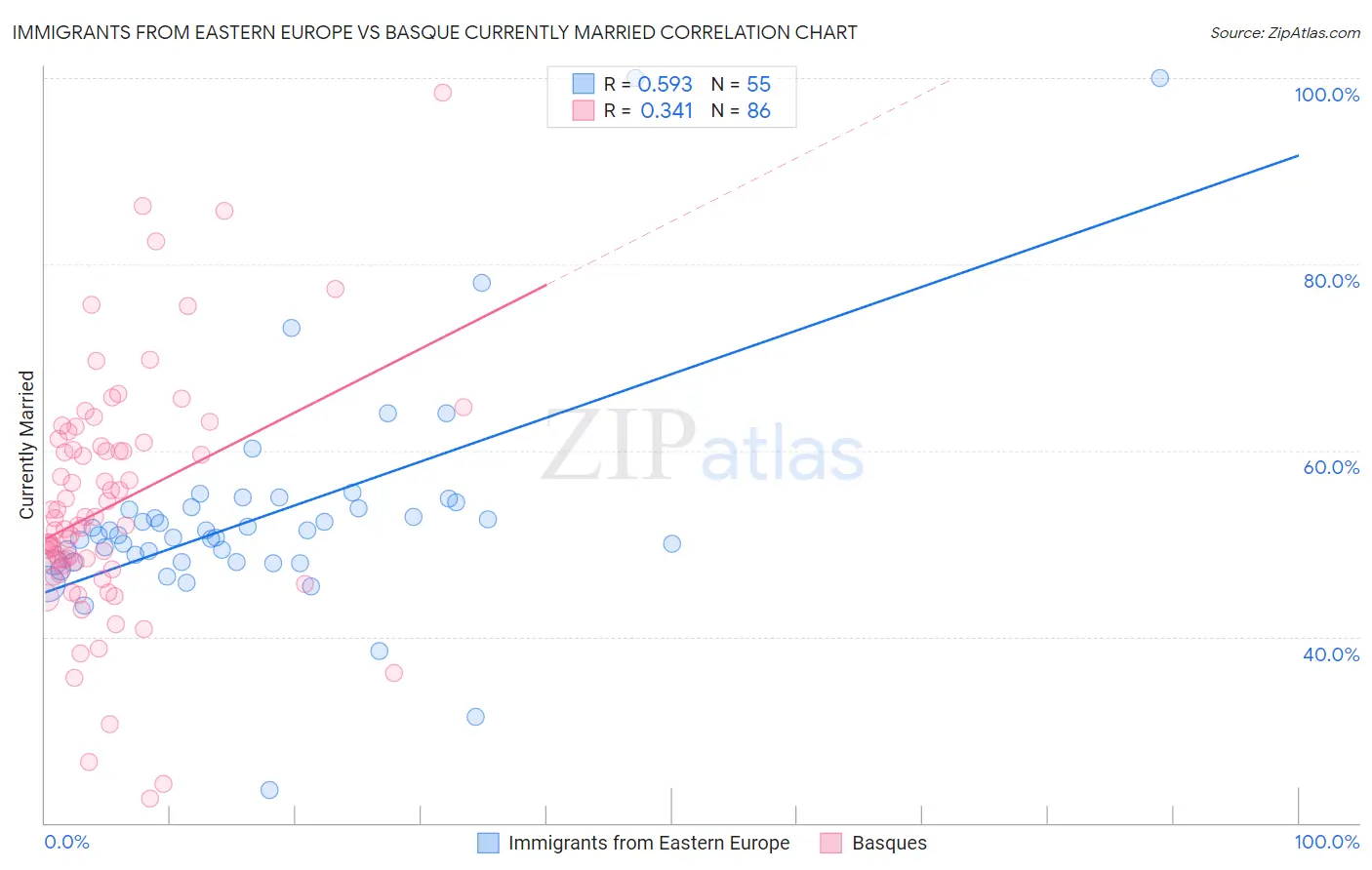 Immigrants from Eastern Europe vs Basque Currently Married