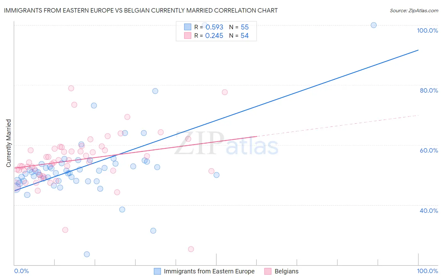 Immigrants from Eastern Europe vs Belgian Currently Married