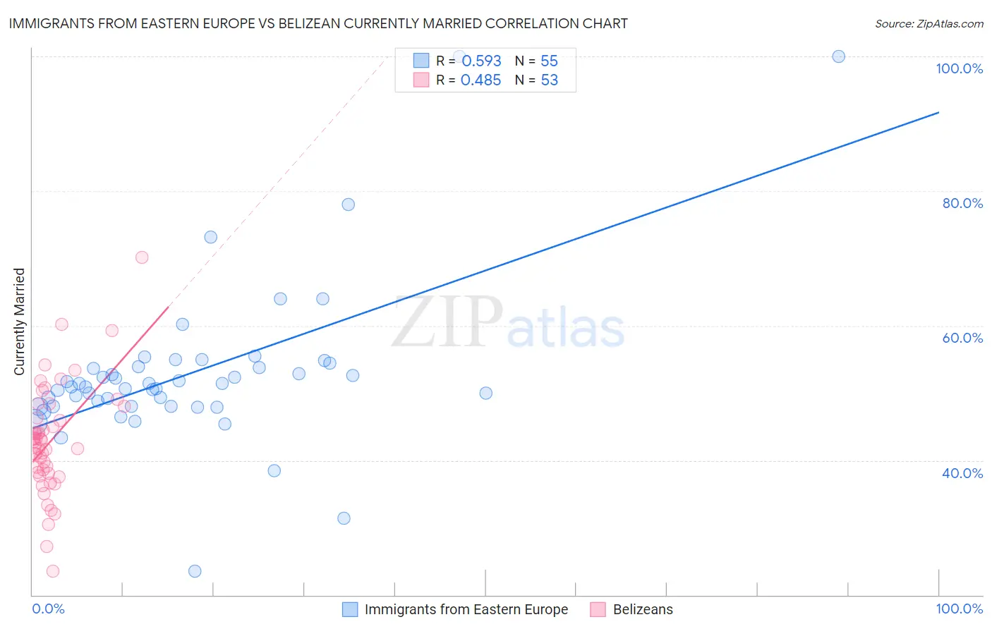 Immigrants from Eastern Europe vs Belizean Currently Married