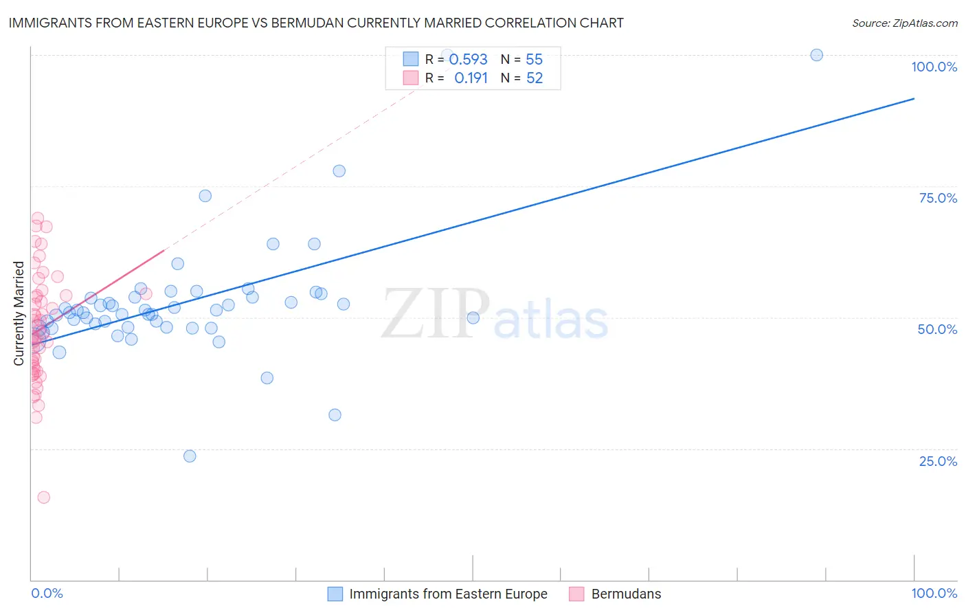 Immigrants from Eastern Europe vs Bermudan Currently Married
