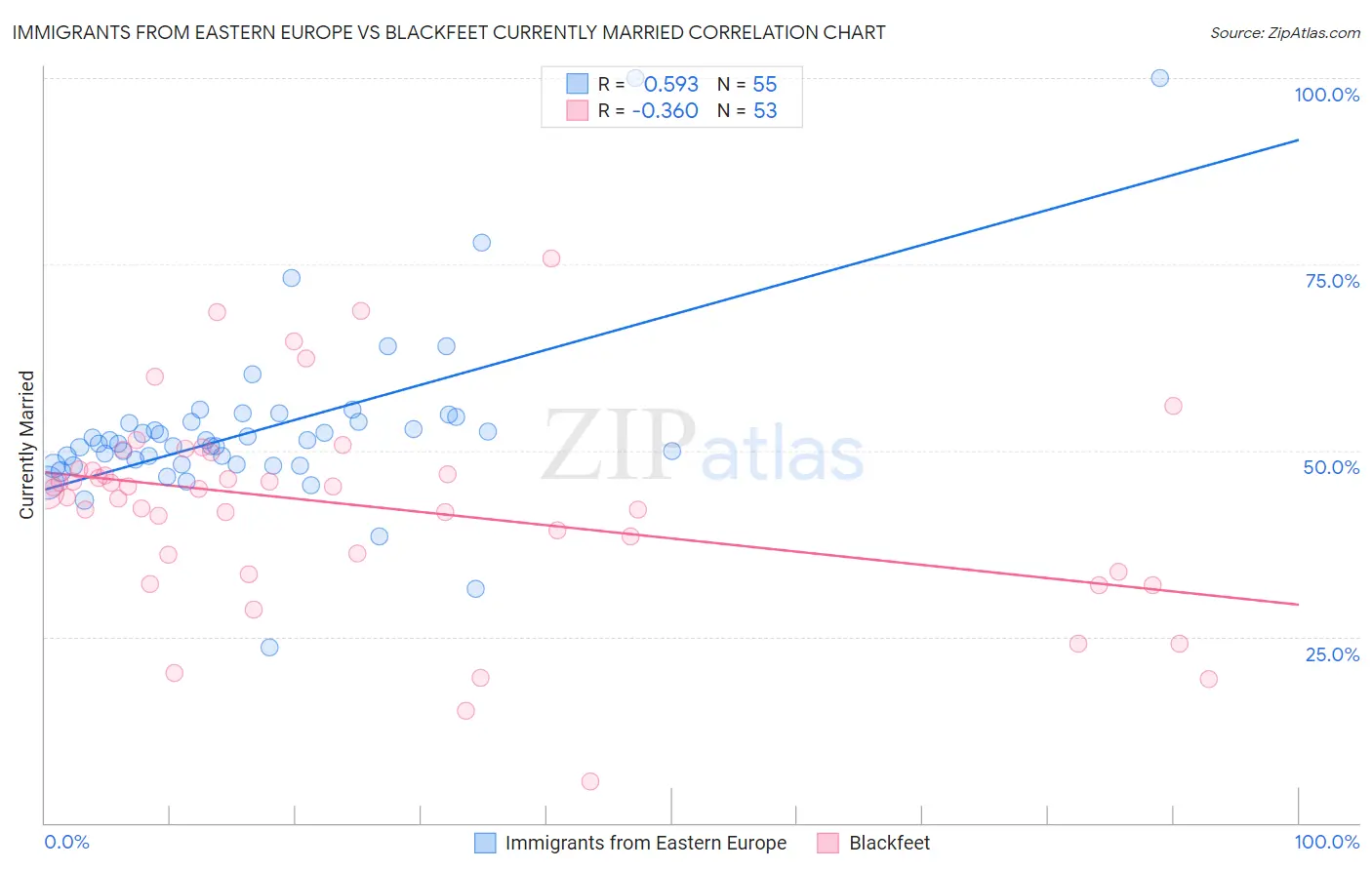Immigrants from Eastern Europe vs Blackfeet Currently Married