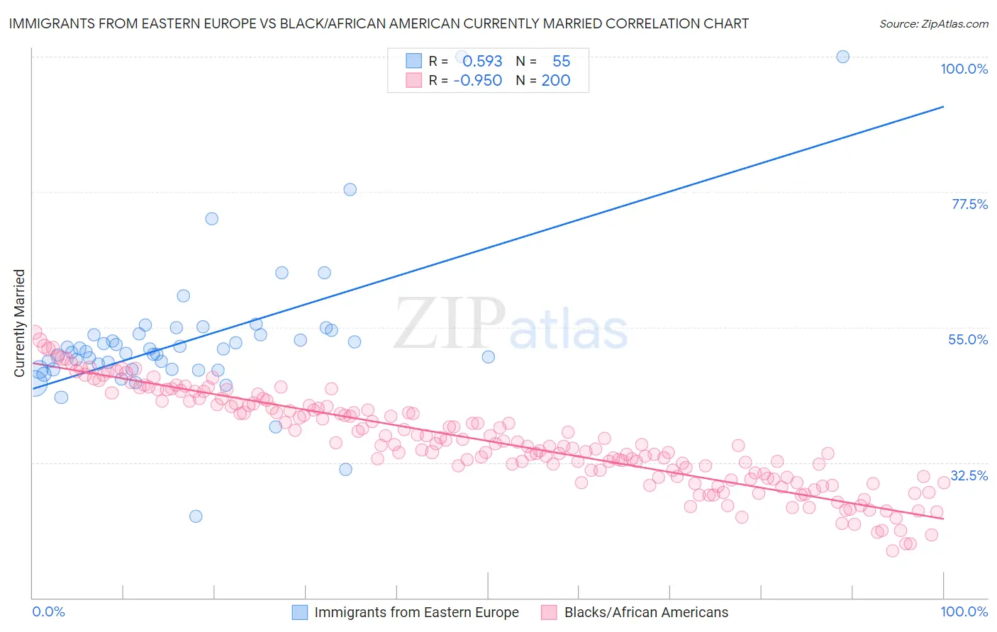 Immigrants from Eastern Europe vs Black/African American Currently Married