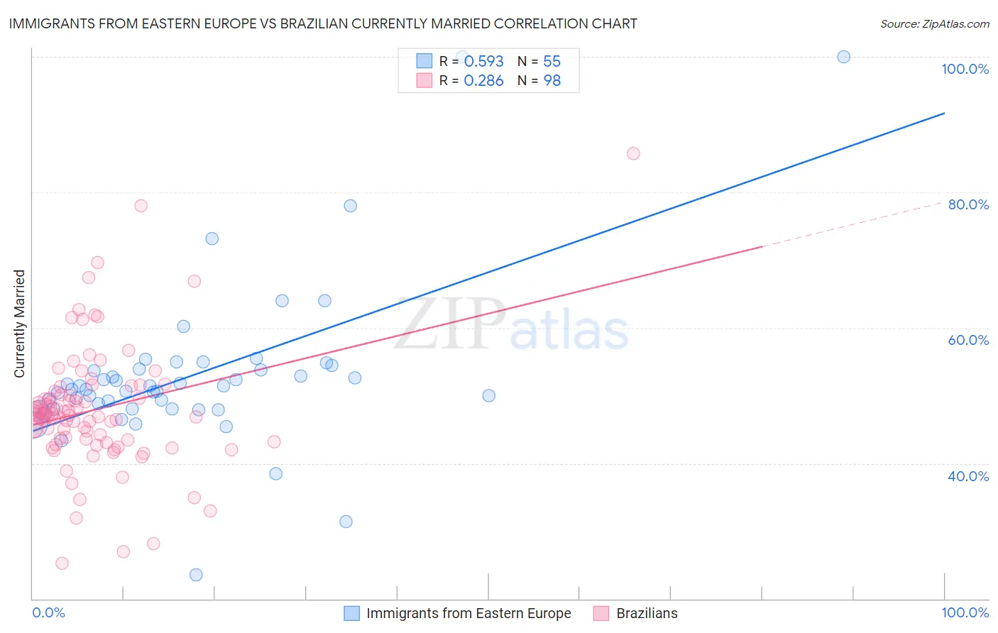 Immigrants from Eastern Europe vs Brazilian Currently Married