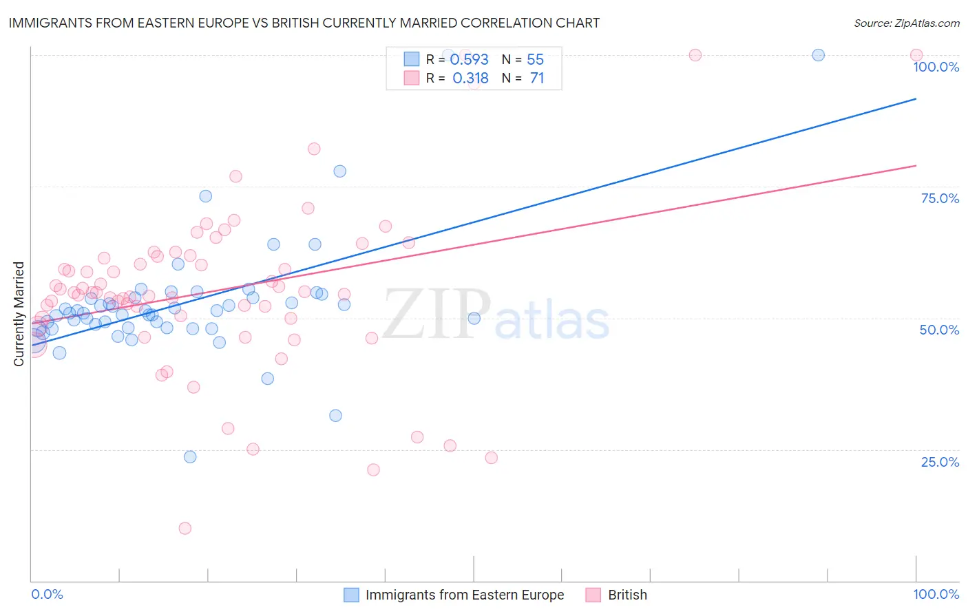 Immigrants from Eastern Europe vs British Currently Married