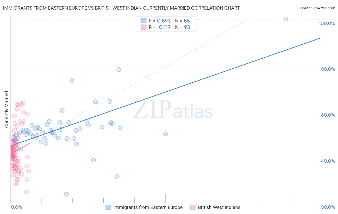 Immigrants from Eastern Europe vs British West Indian Currently Married