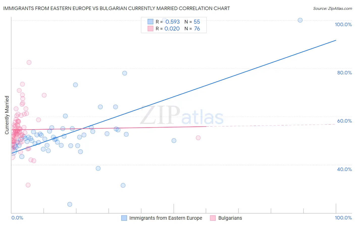 Immigrants from Eastern Europe vs Bulgarian Currently Married