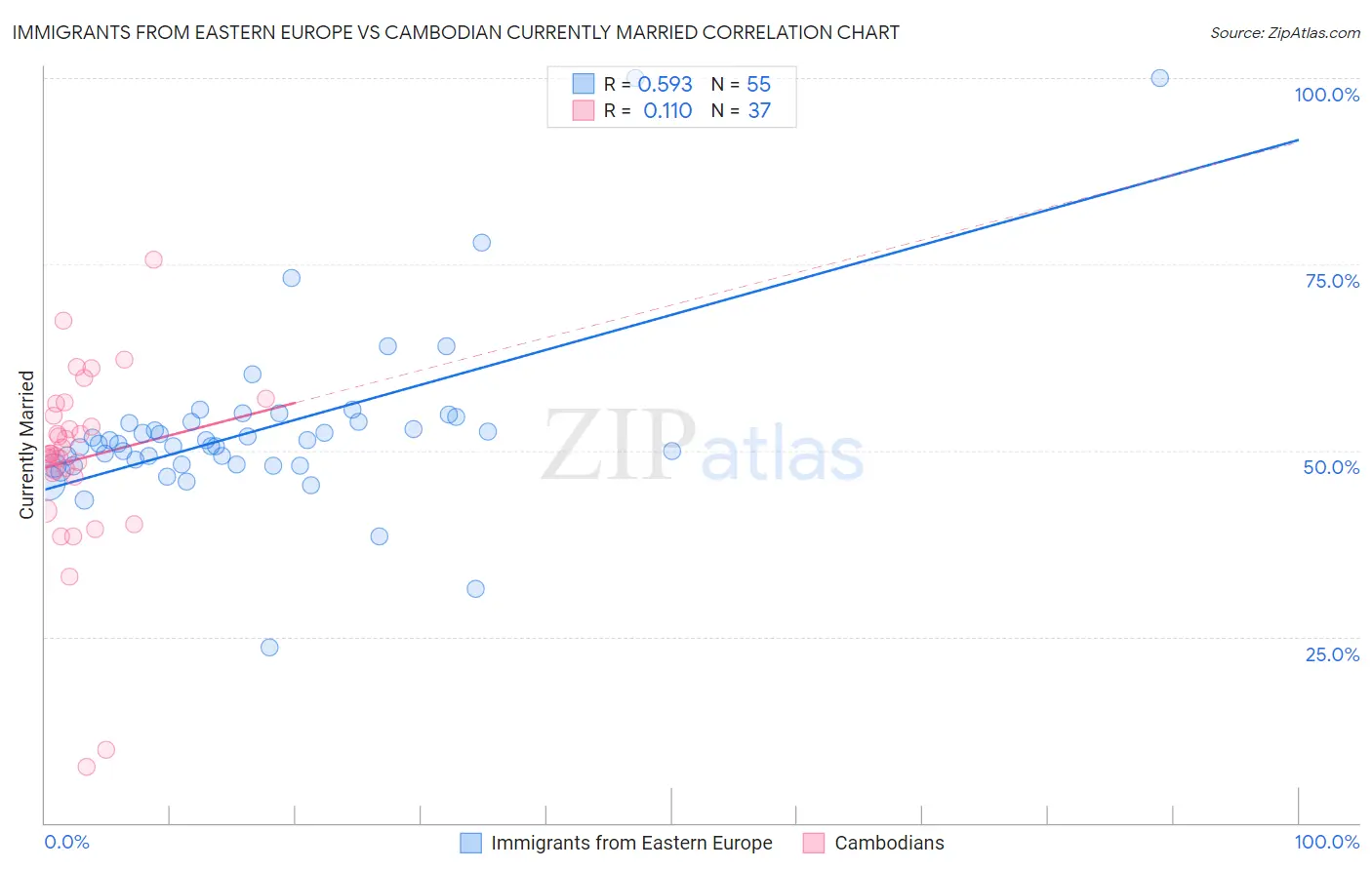 Immigrants from Eastern Europe vs Cambodian Currently Married