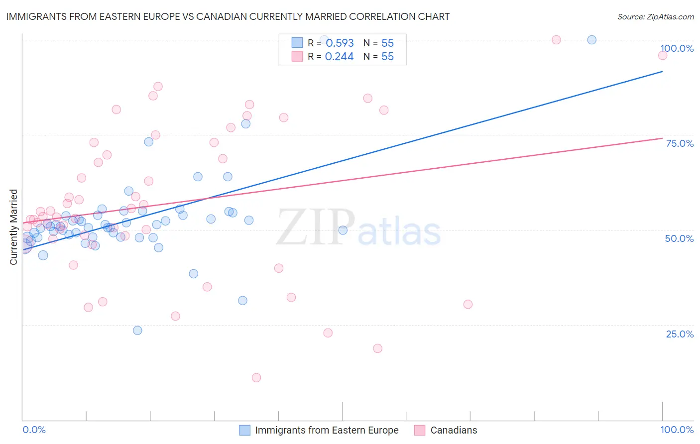 Immigrants from Eastern Europe vs Canadian Currently Married