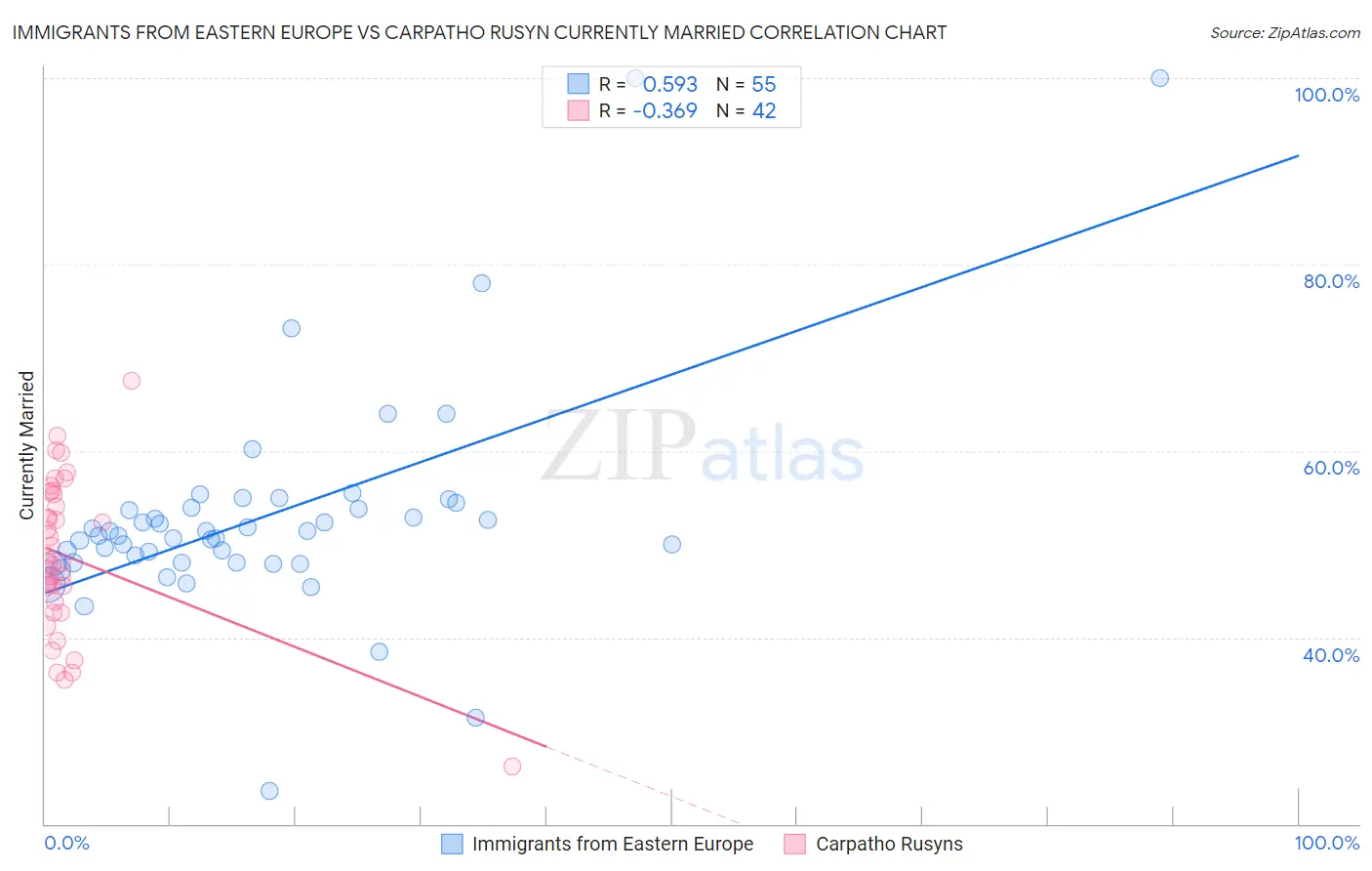 Immigrants from Eastern Europe vs Carpatho Rusyn Currently Married