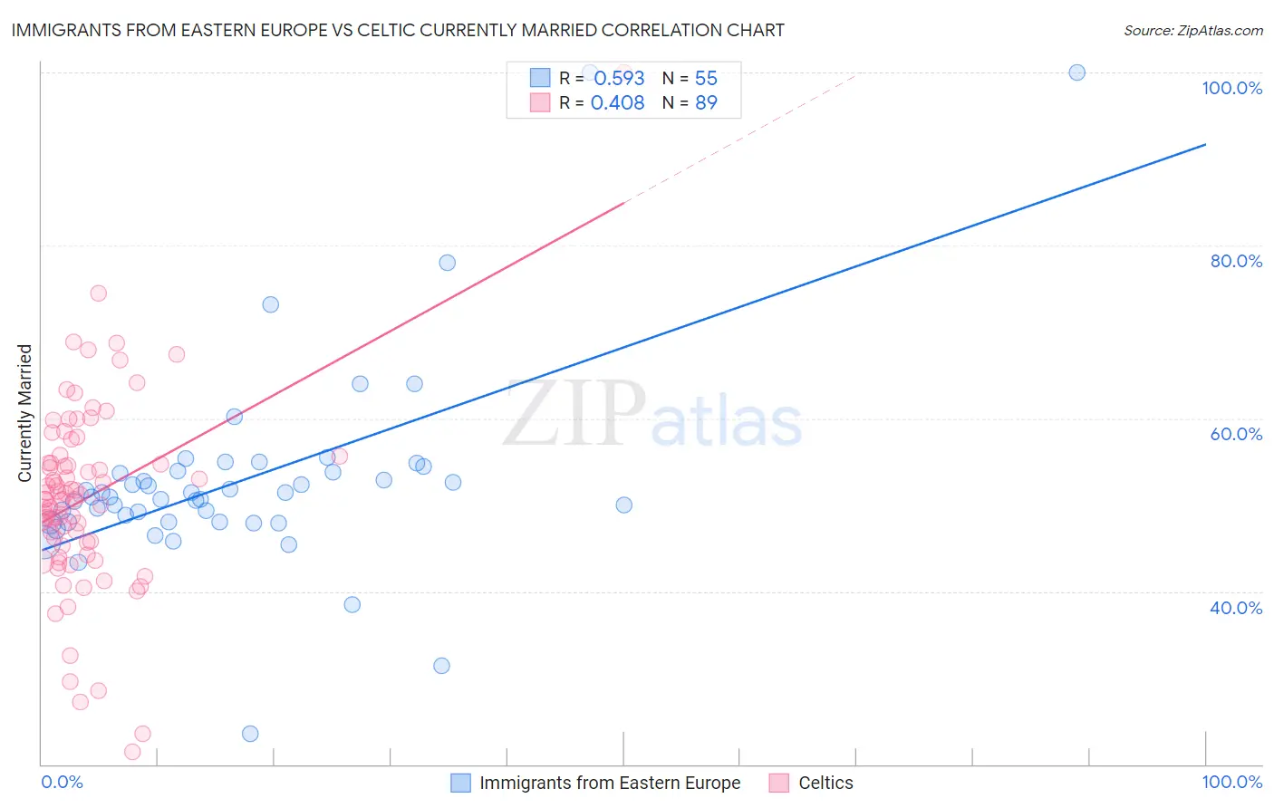 Immigrants from Eastern Europe vs Celtic Currently Married