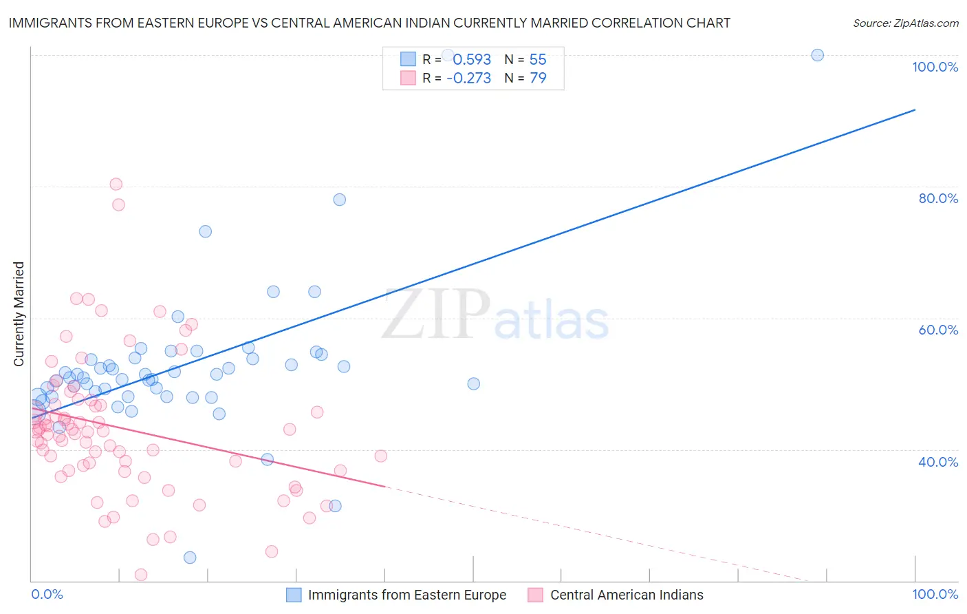 Immigrants from Eastern Europe vs Central American Indian Currently Married