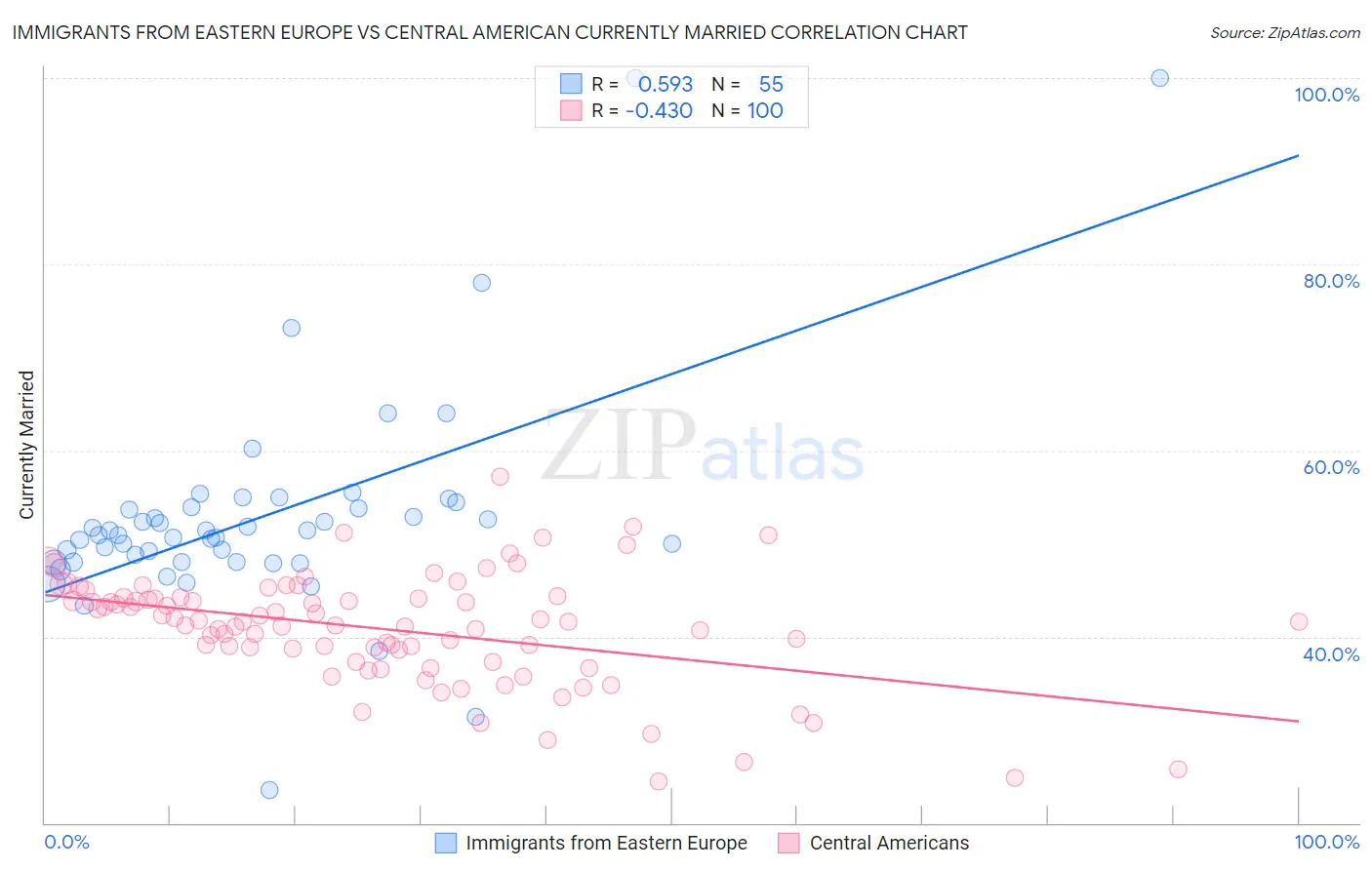 Immigrants from Eastern Europe vs Central American Currently Married