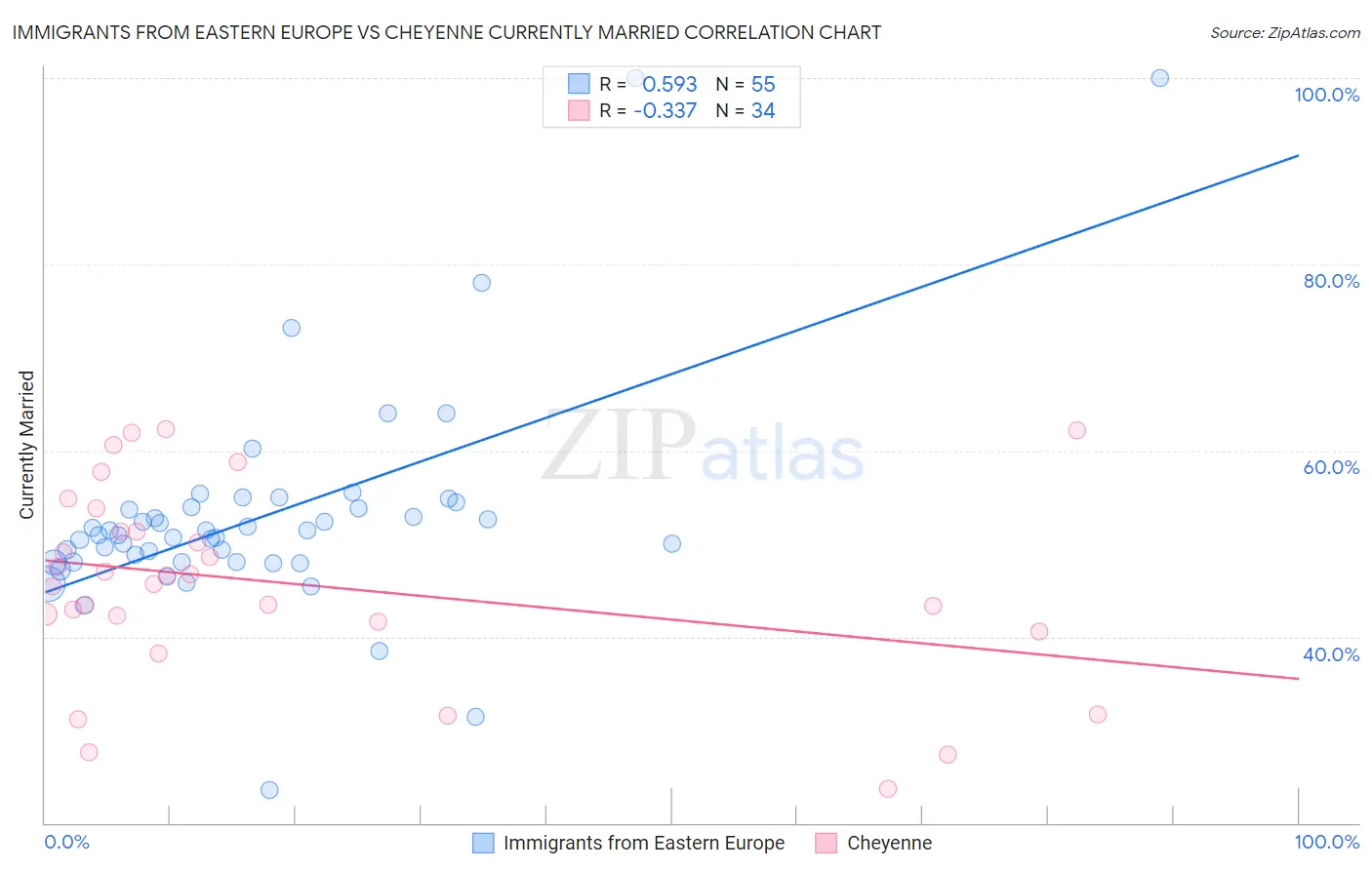 Immigrants from Eastern Europe vs Cheyenne Currently Married