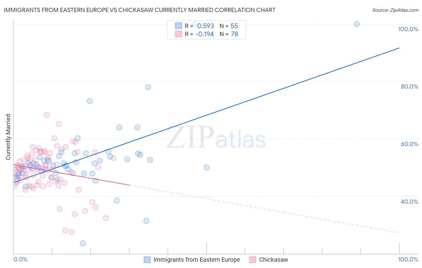 Immigrants from Eastern Europe vs Chickasaw Currently Married