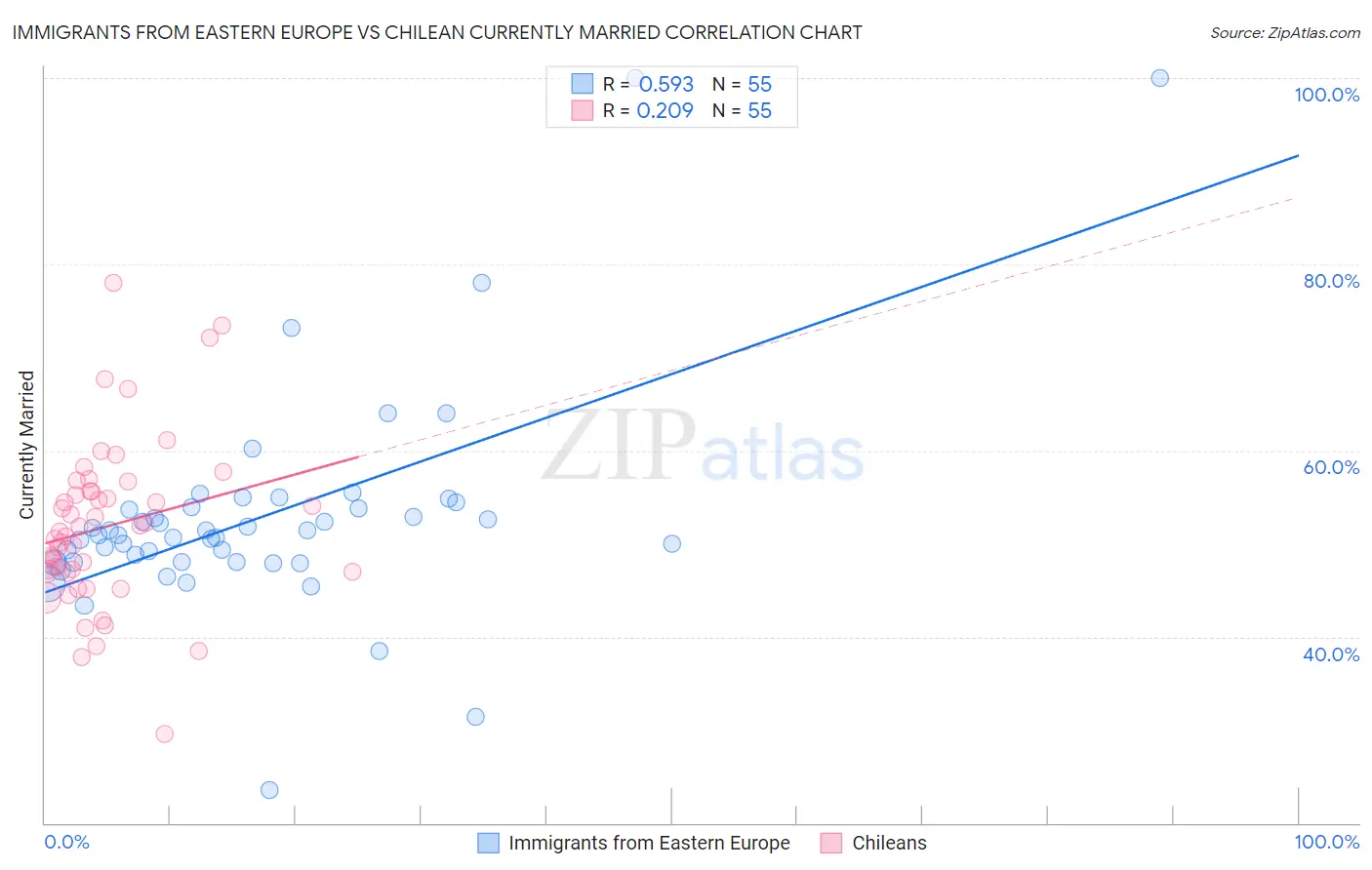 Immigrants from Eastern Europe vs Chilean Currently Married