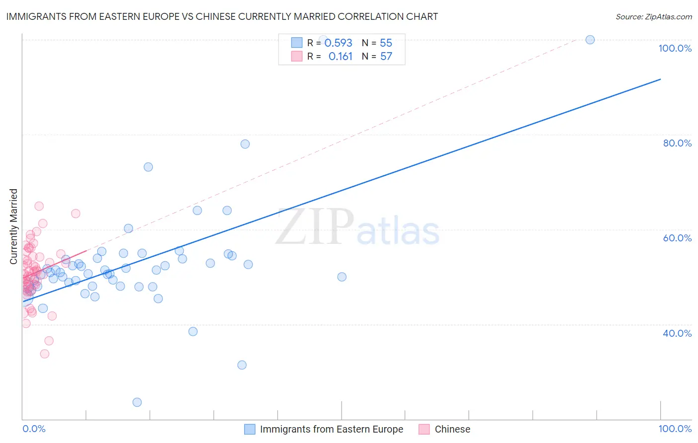 Immigrants from Eastern Europe vs Chinese Currently Married