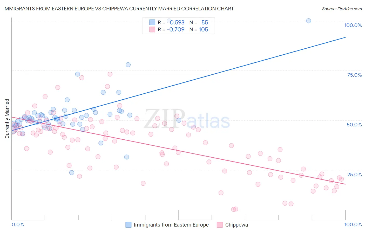 Immigrants from Eastern Europe vs Chippewa Currently Married