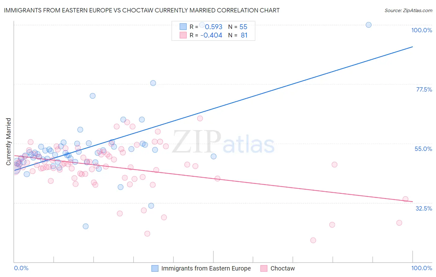 Immigrants from Eastern Europe vs Choctaw Currently Married