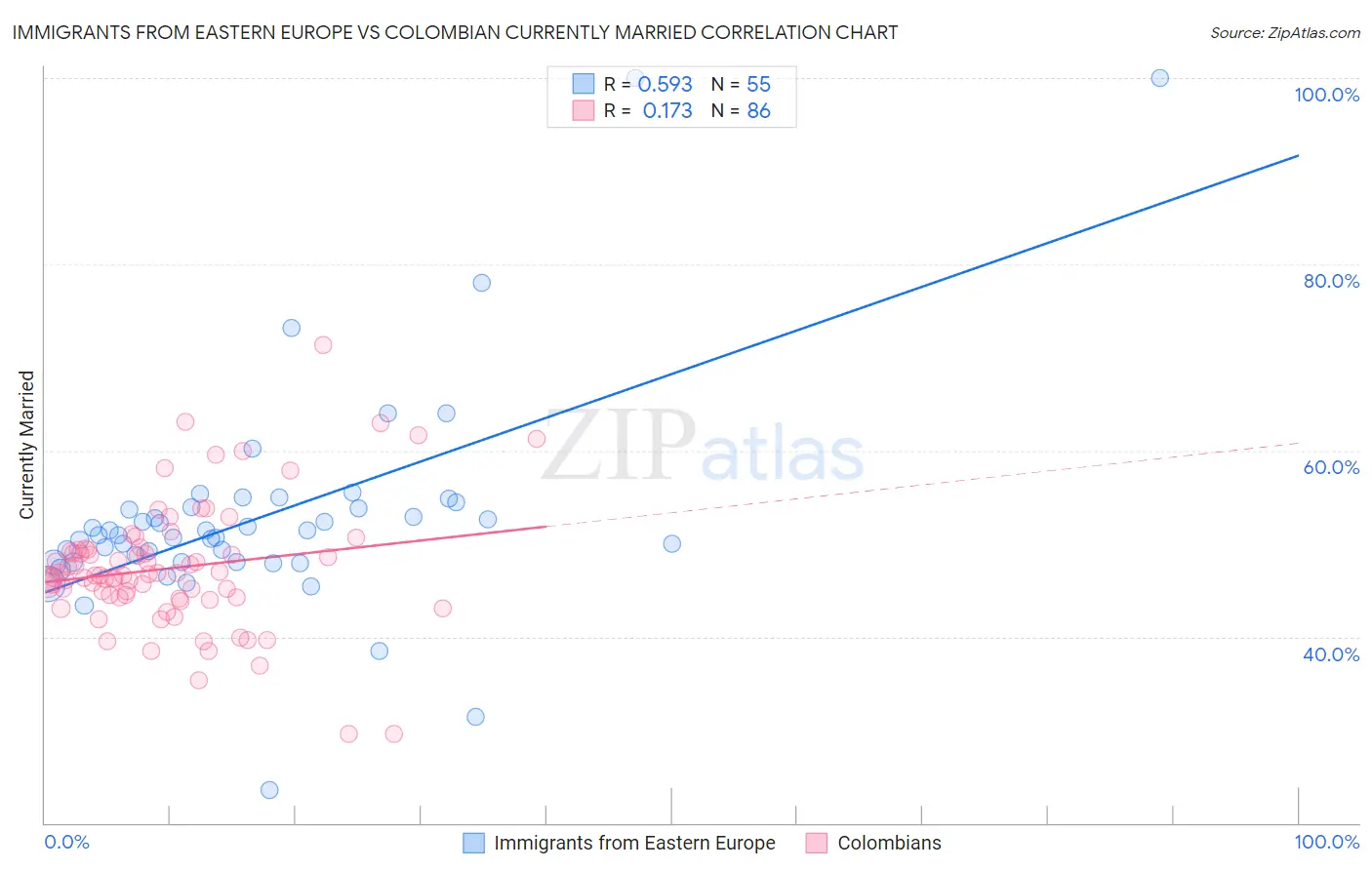 Immigrants from Eastern Europe vs Colombian Currently Married