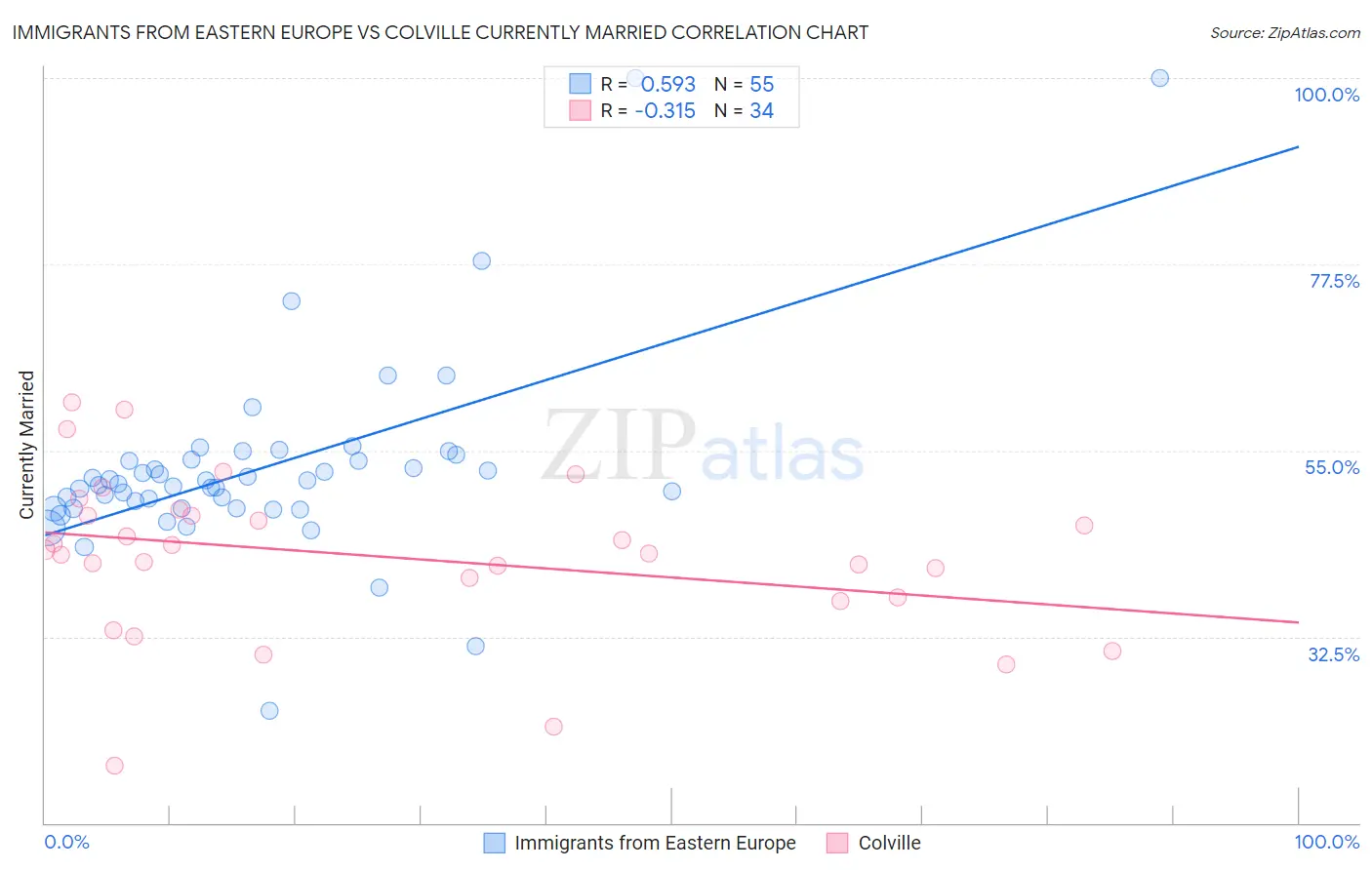 Immigrants from Eastern Europe vs Colville Currently Married