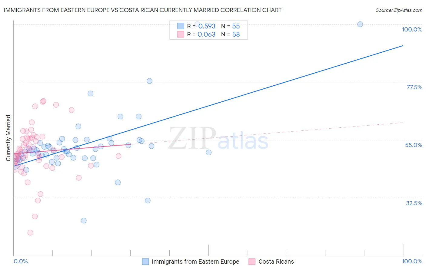 Immigrants from Eastern Europe vs Costa Rican Currently Married