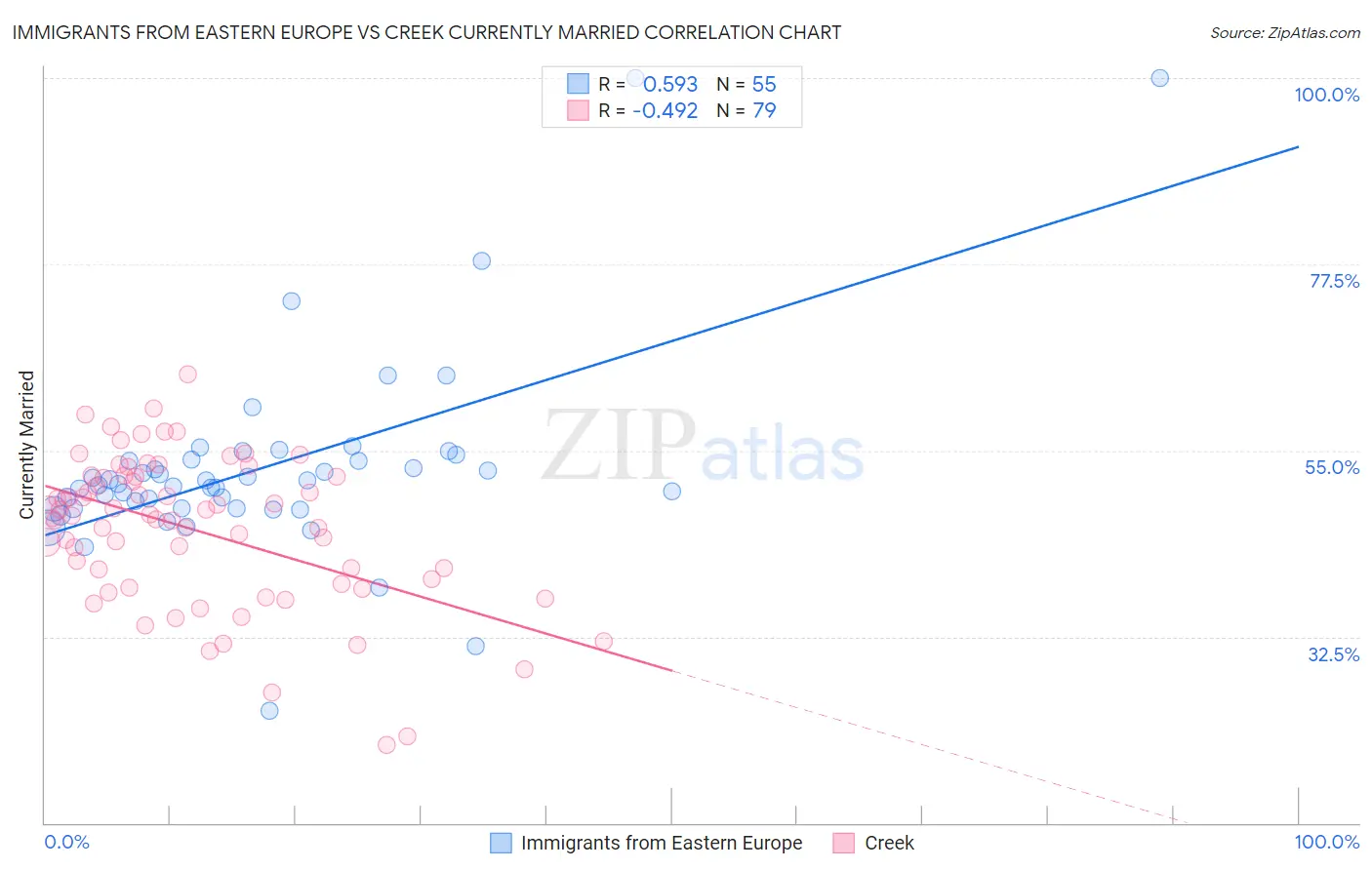 Immigrants from Eastern Europe vs Creek Currently Married