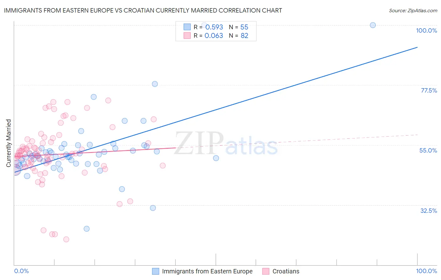 Immigrants from Eastern Europe vs Croatian Currently Married