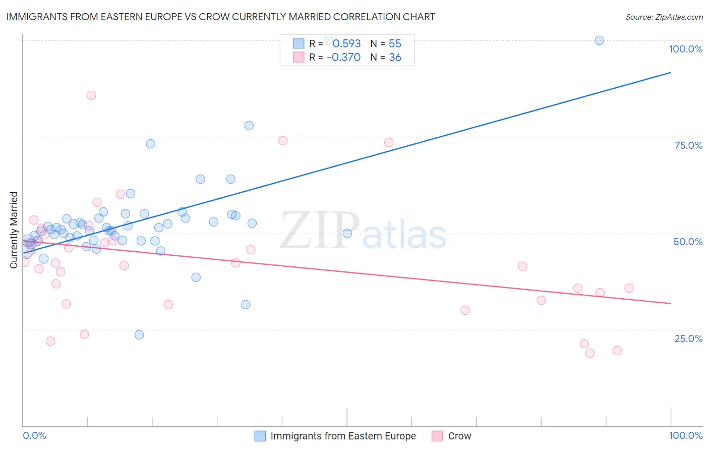 Immigrants from Eastern Europe vs Crow Currently Married