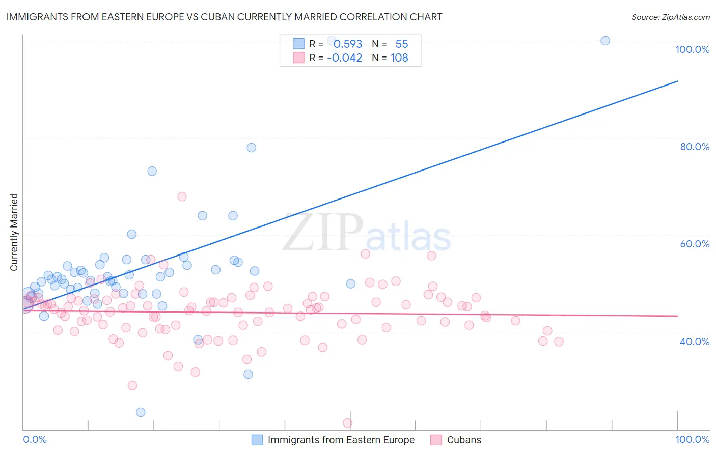 Immigrants from Eastern Europe vs Cuban Currently Married