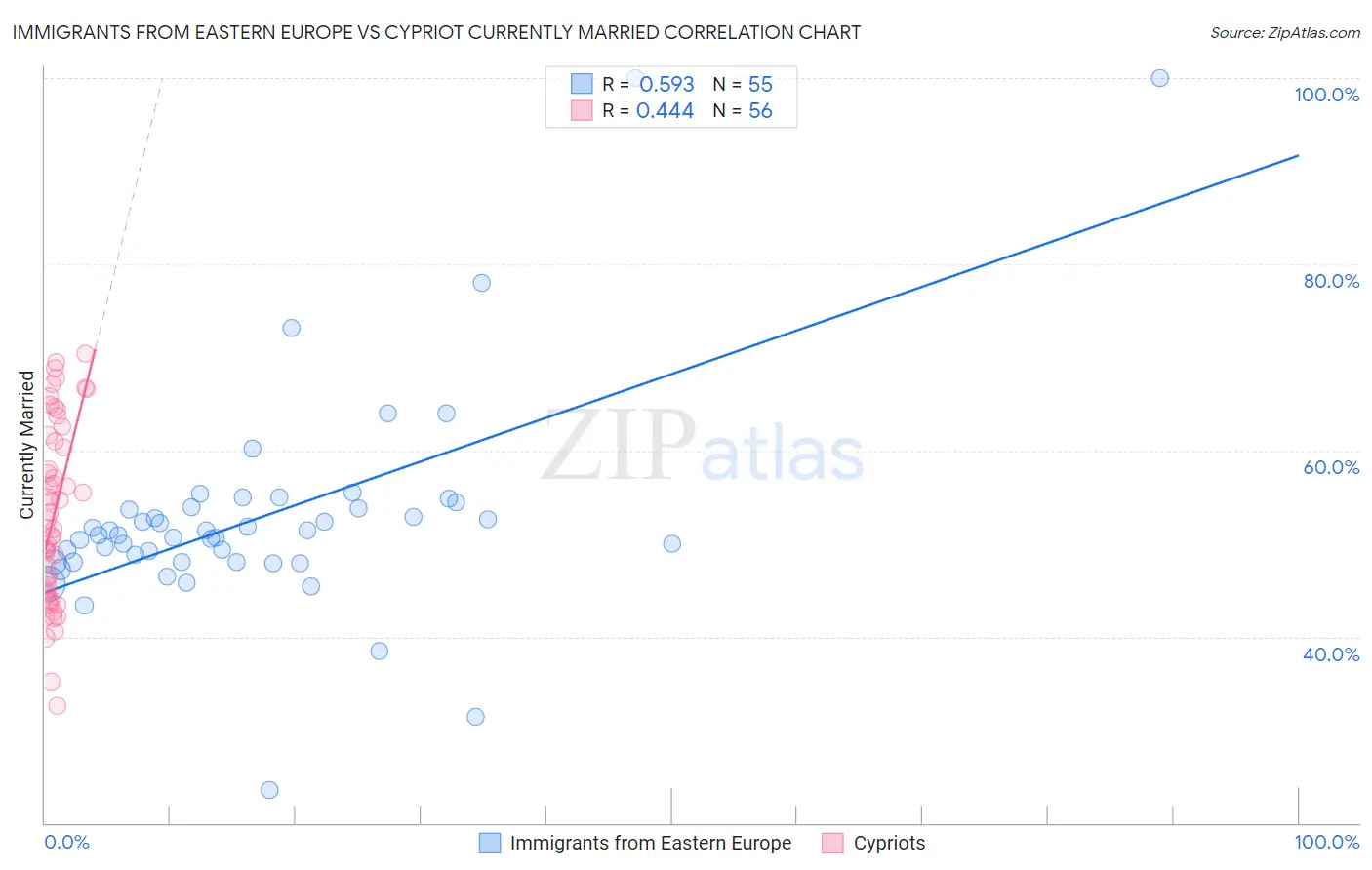 Immigrants from Eastern Europe vs Cypriot Currently Married