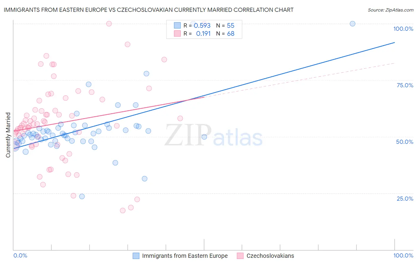 Immigrants from Eastern Europe vs Czechoslovakian Currently Married