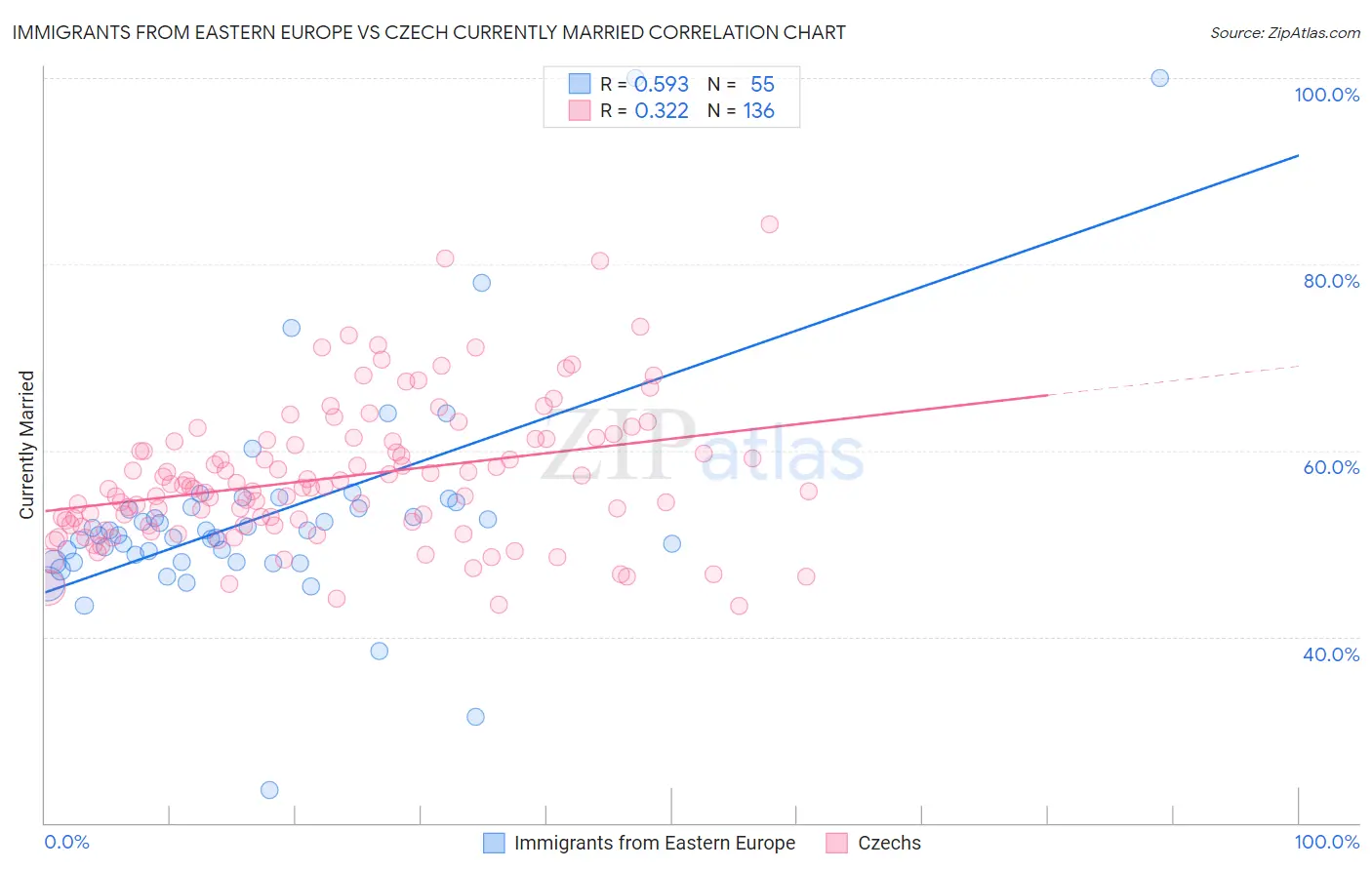 Immigrants from Eastern Europe vs Czech Currently Married