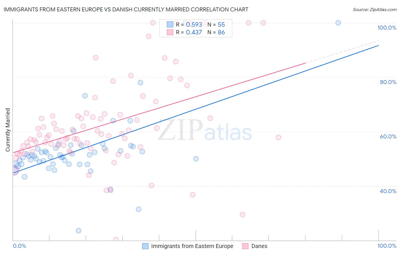 Immigrants from Eastern Europe vs Danish Currently Married