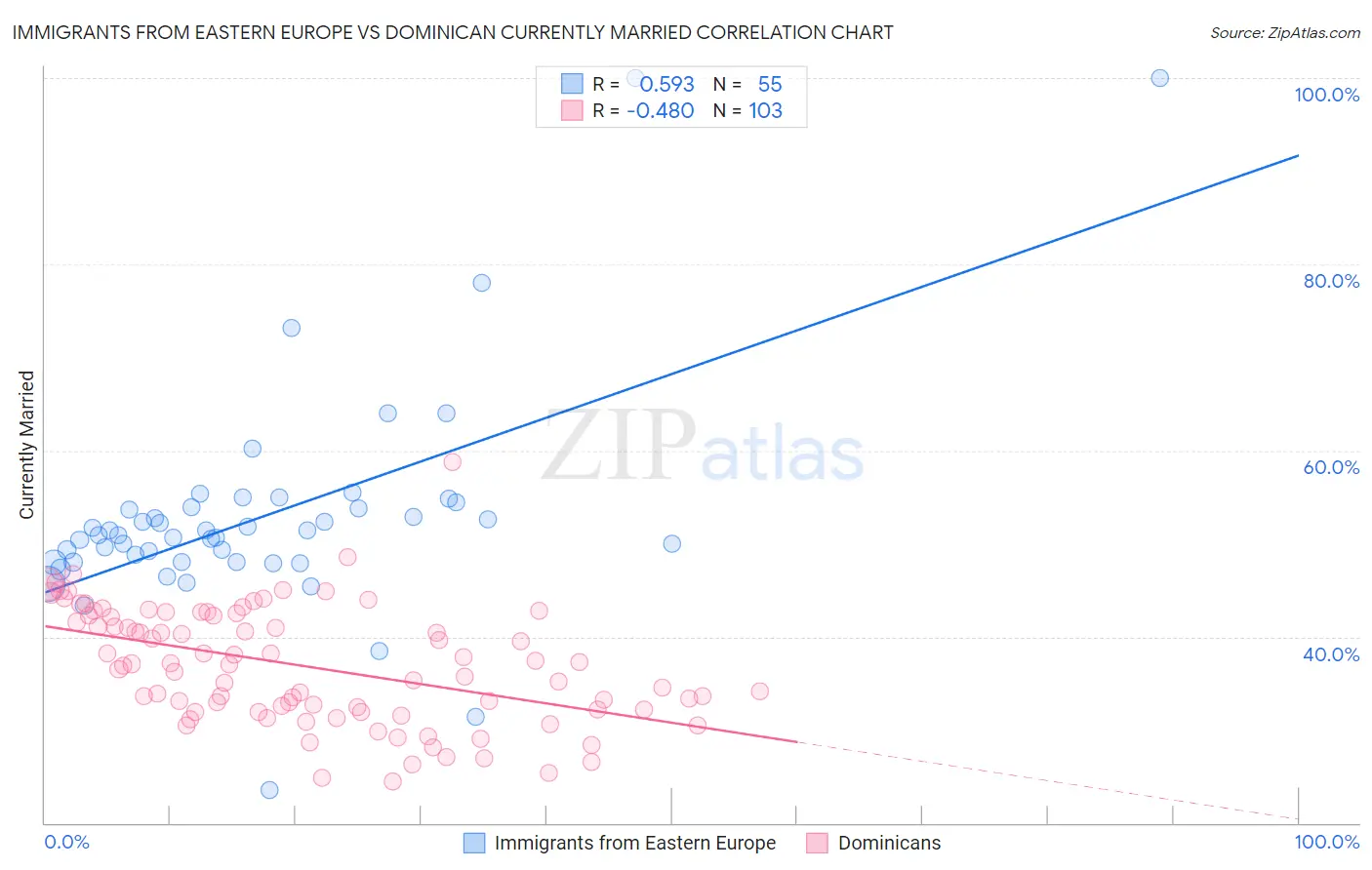 Immigrants from Eastern Europe vs Dominican Currently Married