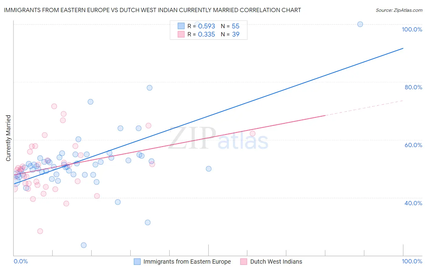 Immigrants from Eastern Europe vs Dutch West Indian Currently Married