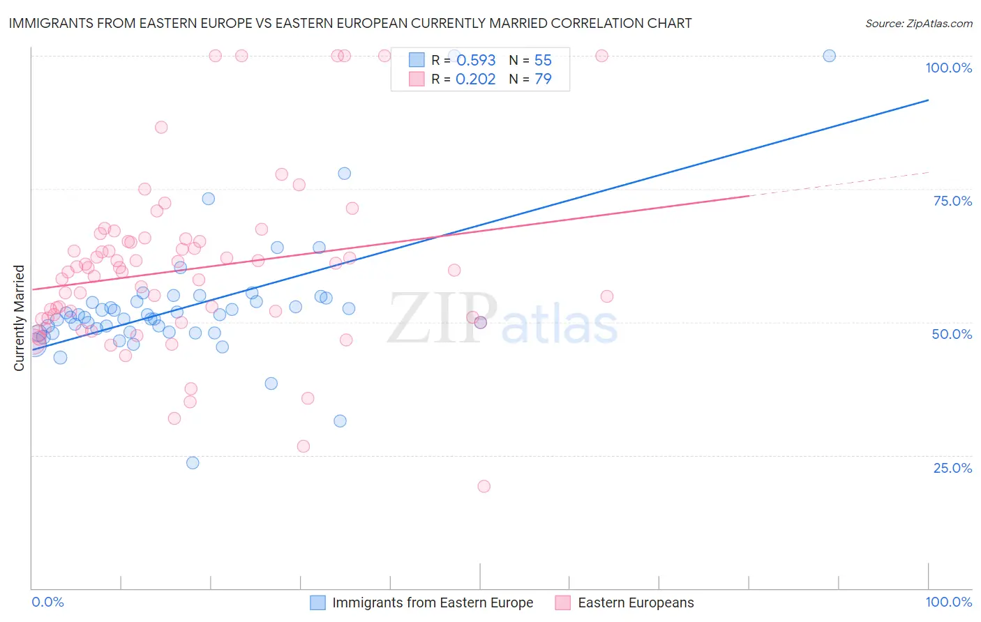 Immigrants from Eastern Europe vs Eastern European Currently Married