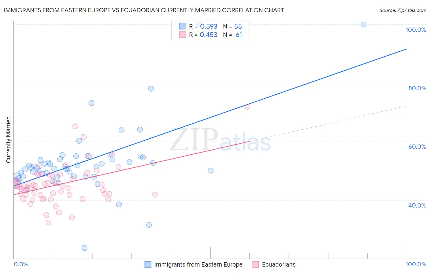 Immigrants from Eastern Europe vs Ecuadorian Currently Married