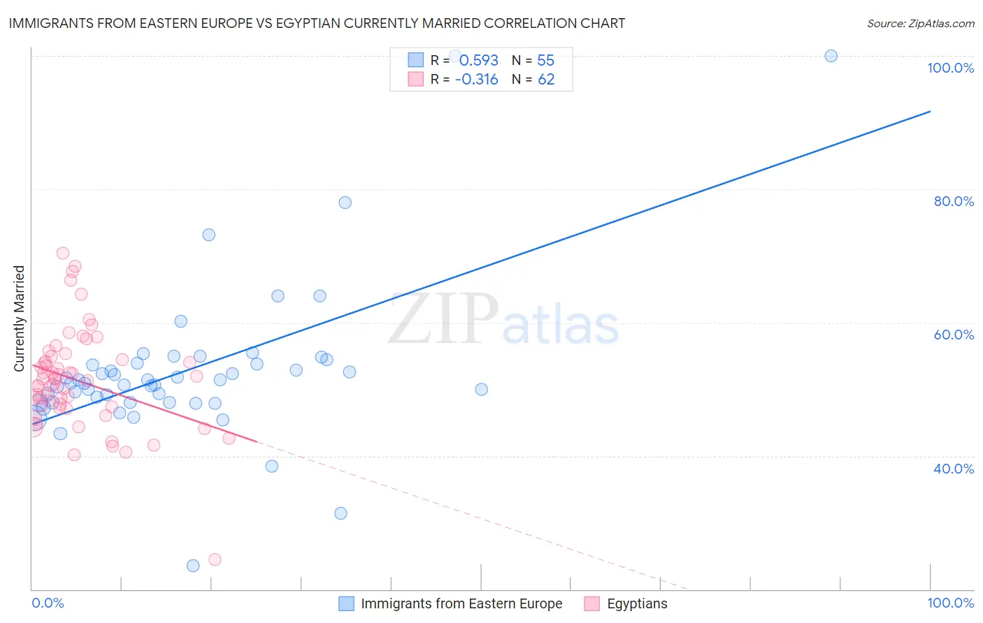 Immigrants from Eastern Europe vs Egyptian Currently Married