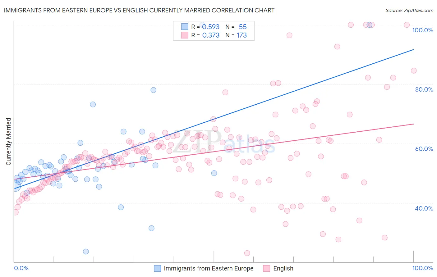 Immigrants from Eastern Europe vs English Currently Married