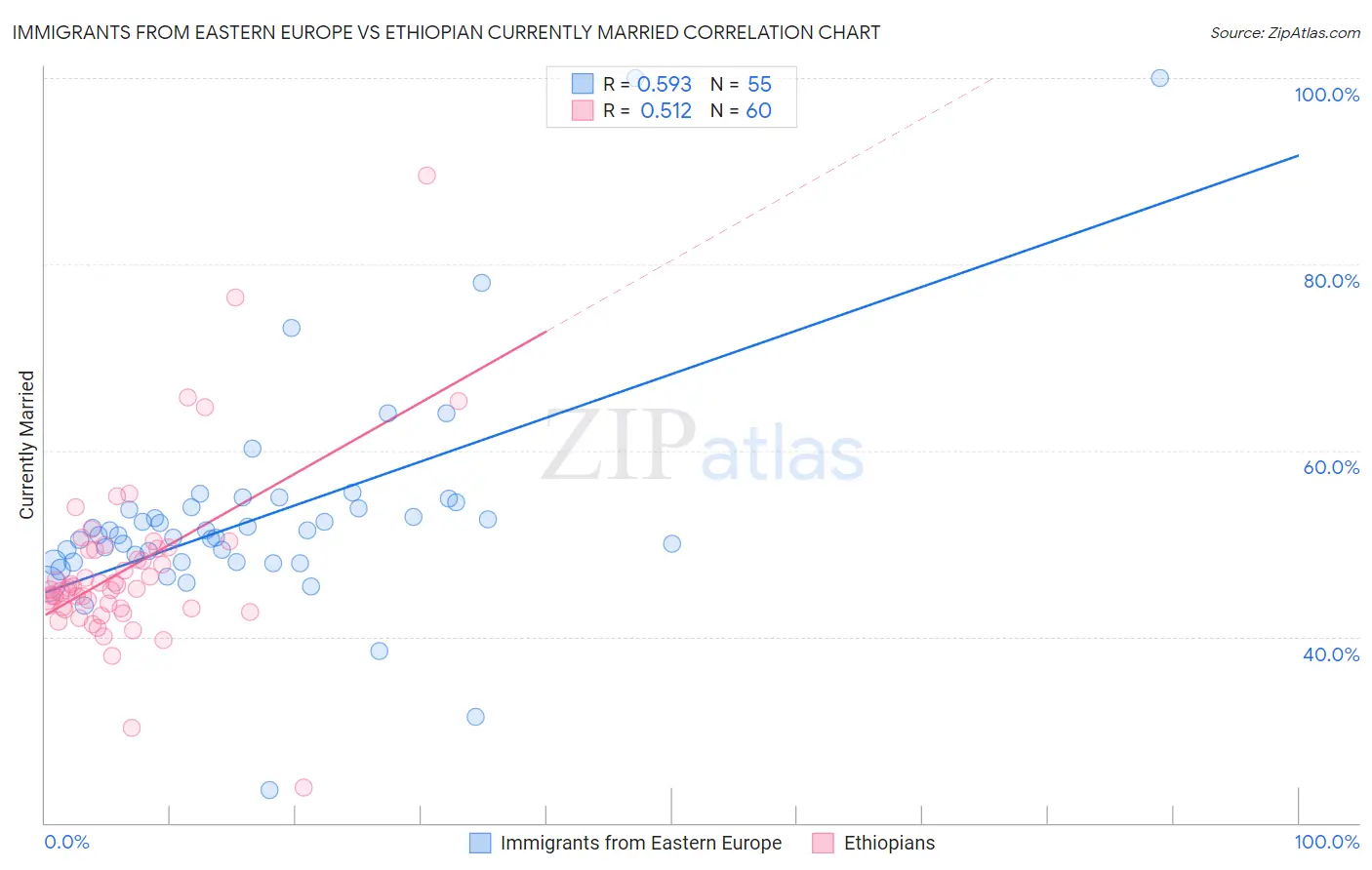 Immigrants from Eastern Europe vs Ethiopian Currently Married