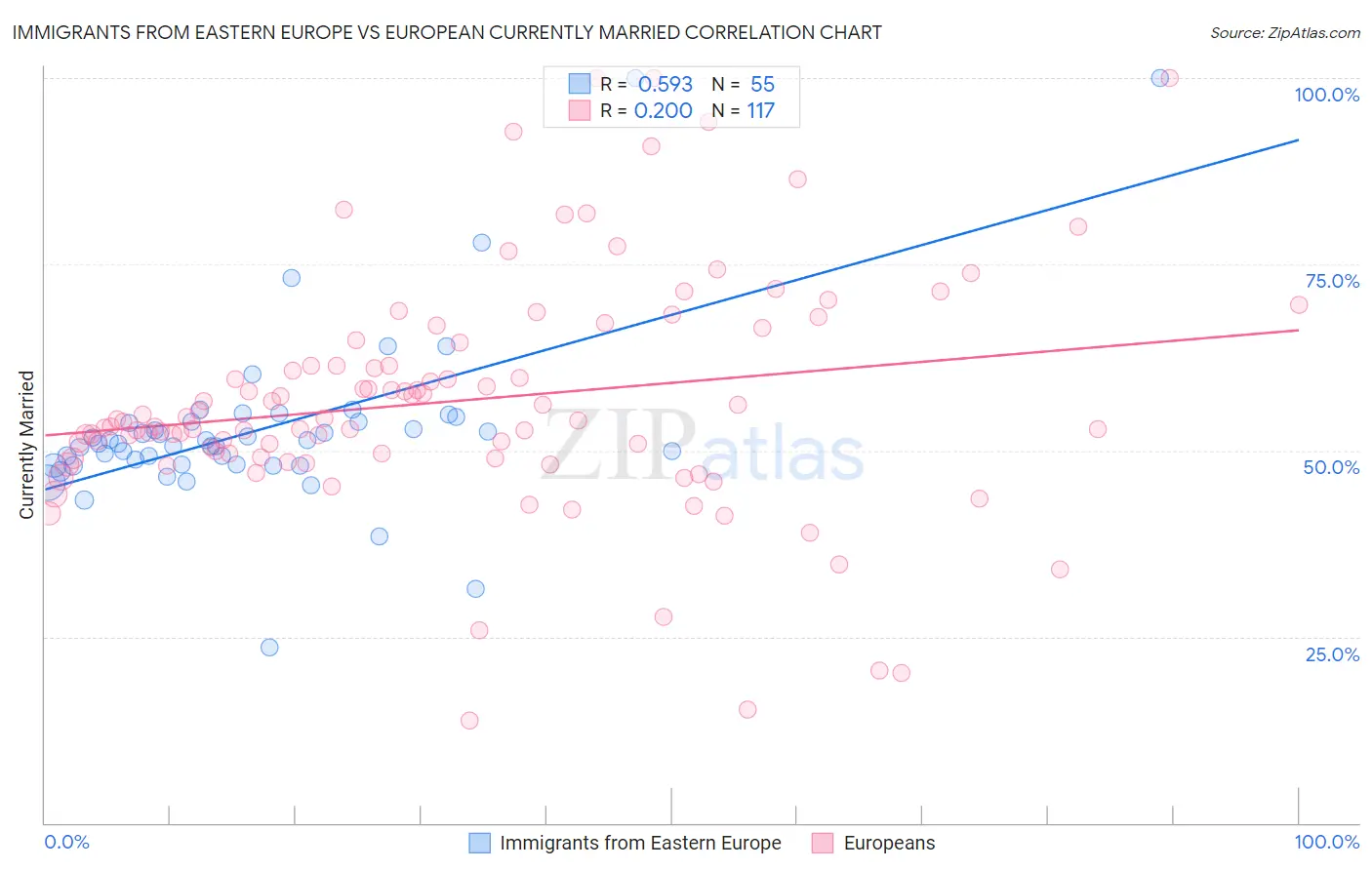 Immigrants from Eastern Europe vs European Currently Married