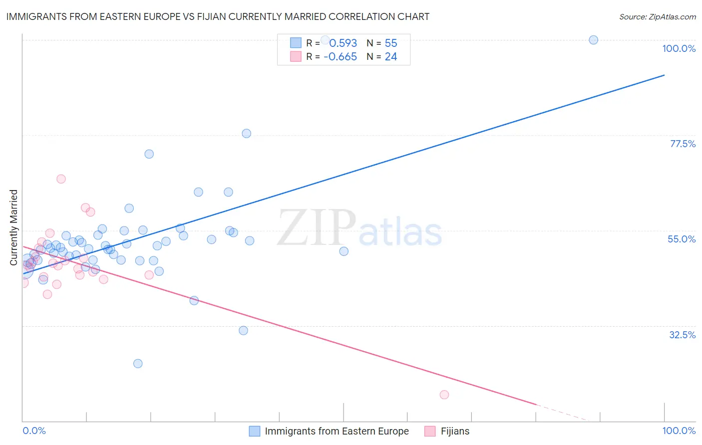 Immigrants from Eastern Europe vs Fijian Currently Married
